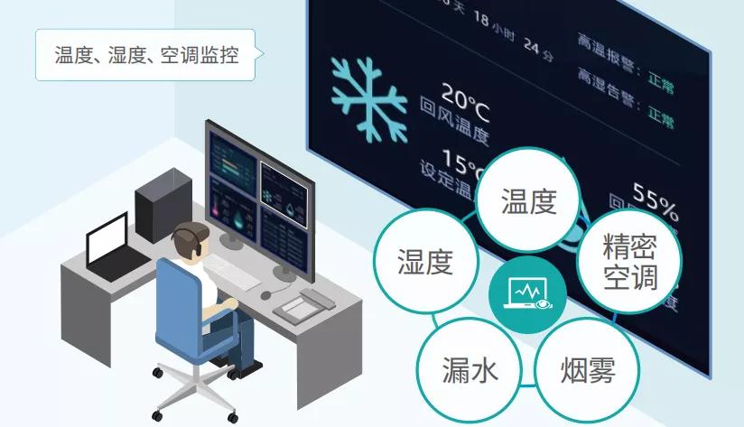 聚英一體式溫濕度控制動環監控系統應用場景
