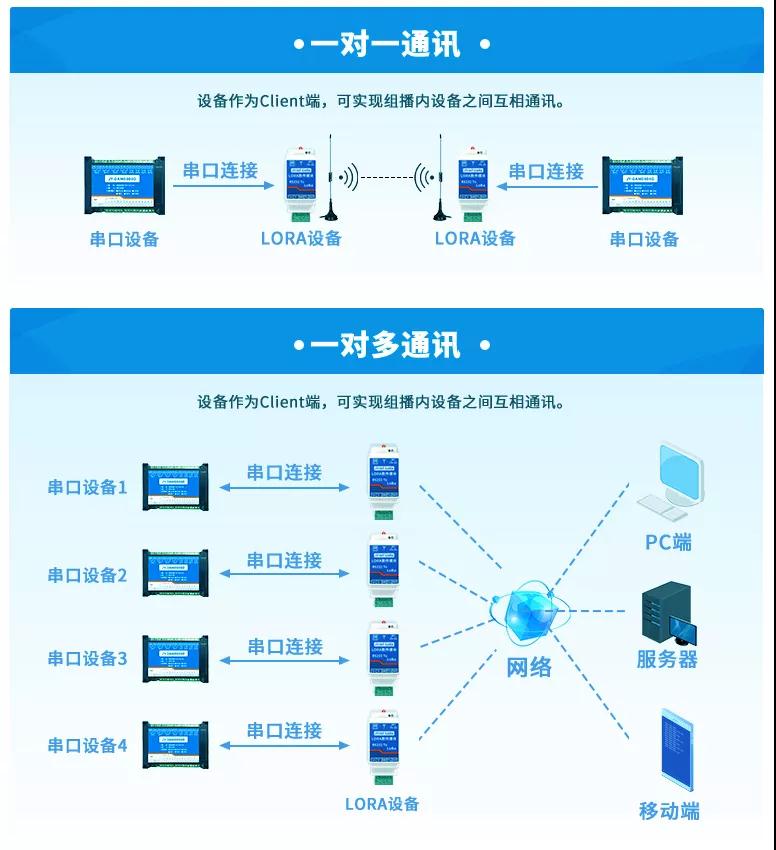 LORA數傳模塊通訊 LORA數傳模塊通訊