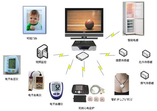 智能家居應用 智能家居應用