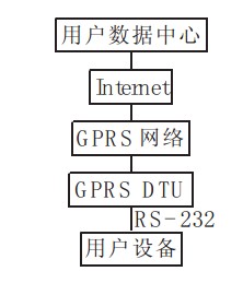 工業GPRS 監控系統結構圖 工業GPRS 監控系統結構圖