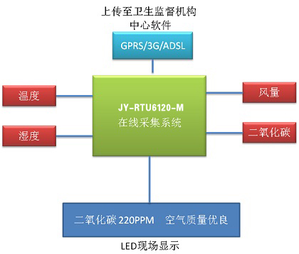 公共場所空氣衛(wèi)生質(zhì)量遠(yuǎn)程監(jiān)控方案 公共場所空氣衛(wèi)生質(zhì)量遠(yuǎn)程監(jiān)控方案