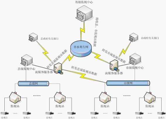 水利視頻監控系統 水利視頻監控系統
