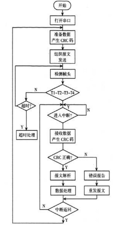 主機(jī)通信流程圖 主機(jī)通信流程圖