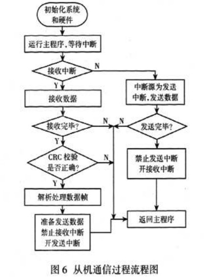 從機(jī)通信程序 從機(jī)通信程序