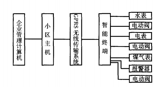 水、電、燃氣三表GPRS遠程抄表系統框圖