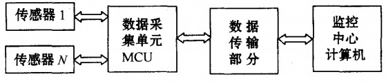 監(jiān)測系統(tǒng)重要組成框圖 監(jiān)測系統(tǒng)重要組成框圖