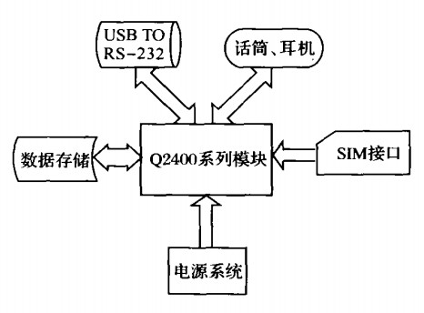 GPRS無線Modem結構圖 GPRS無線Modem結構圖