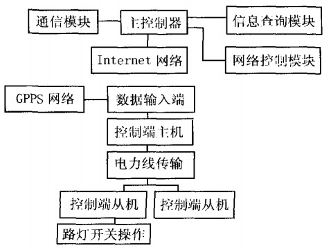路燈遠程系統設計框圖 路燈遠程系統設計框圖