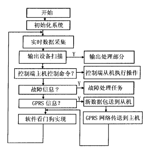 圖3路燈遠程系統控制端t機軟什框圖 圖3路燈遠程系統控制端t機軟什框圖