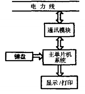 公共路燈遠程監控系統造成框圖 公共路燈遠程監控系統造成框圖