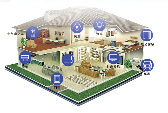 智能家居系統(tǒng) 智能家居系統(tǒng)