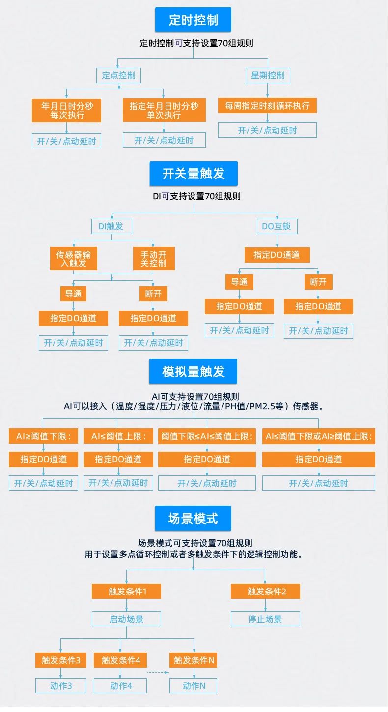 智能化遠程機房環境監控系統智能自控