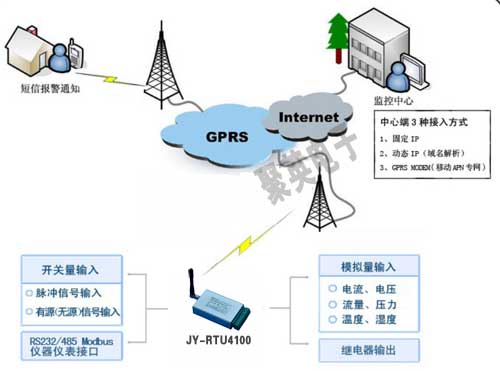 GPRS RTU農業灌區引水遠程監控系統拓撲圖 GPRS RTU農業灌區引水遠程監控系統拓撲圖