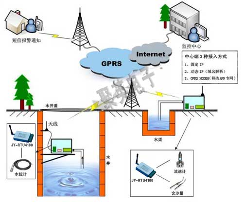 GPRS RTU農業灌區引水遠程監控系統 GPRS RTU農業灌區引水遠程監控系統