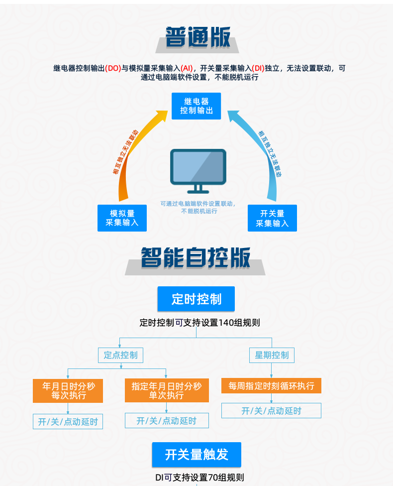 云平臺 DAM-2424 工業級I/O模塊版本說明 云平臺 DAM-2424 工業級I/O模塊版本說明