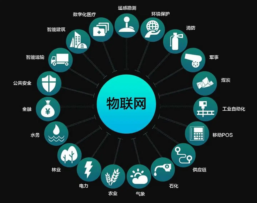 物聯網應用方向 物聯網應用方向