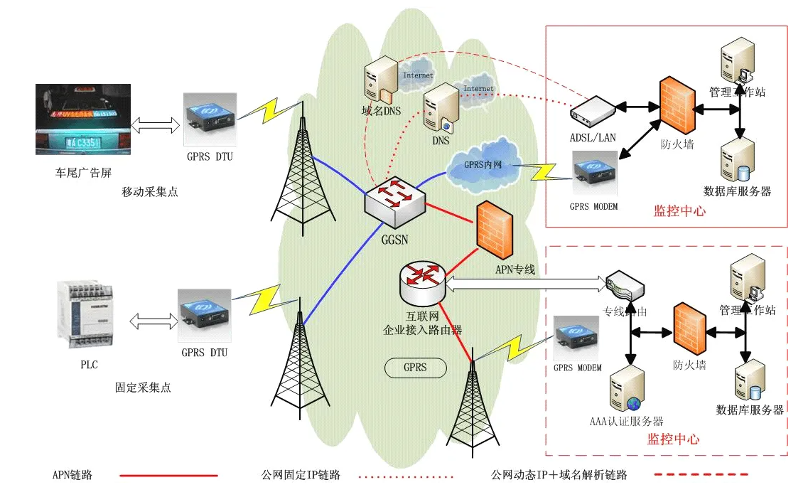 GPRS模塊組網形式 GPRS模塊組網形式