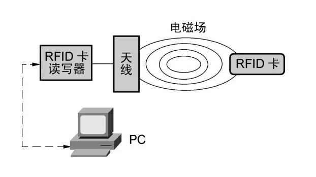 RFID工作原理 RFID工作原理