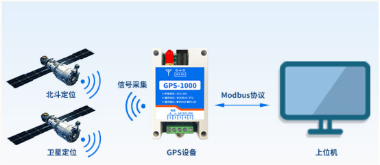 聚英北斗定位GPS-1000 聚英北斗定位GPS-1000