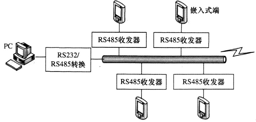RS485通訊示意圖 RS485通訊示意圖