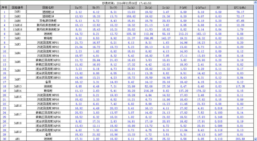 自動存儲監測水文數字信息