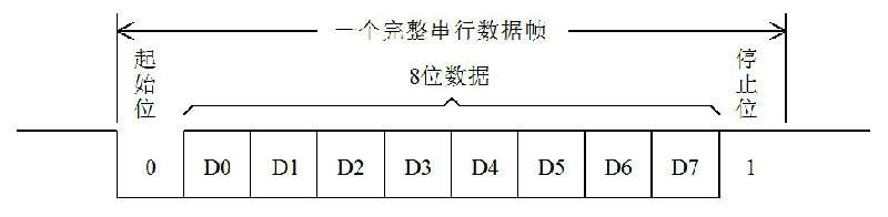 UART協議 UART協議
