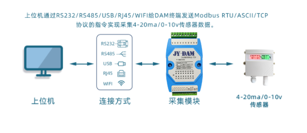 采集功能是采集壓力、溫度、位移等變送器的標準信號，采集流量計和脈沖表的流量數(shù)據(jù)