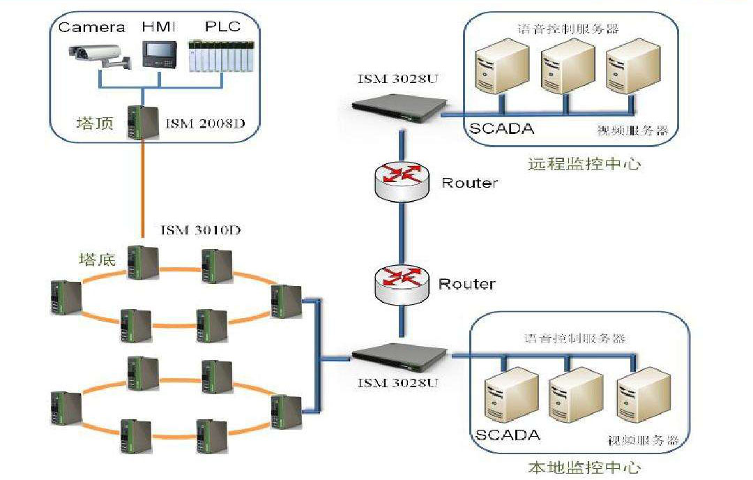 當SCADA系統需集成時 當SCADA系統需集成時