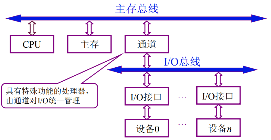 I/O系統通過通道和主存總線關聯 I/O系統通過通道和主存總線關聯