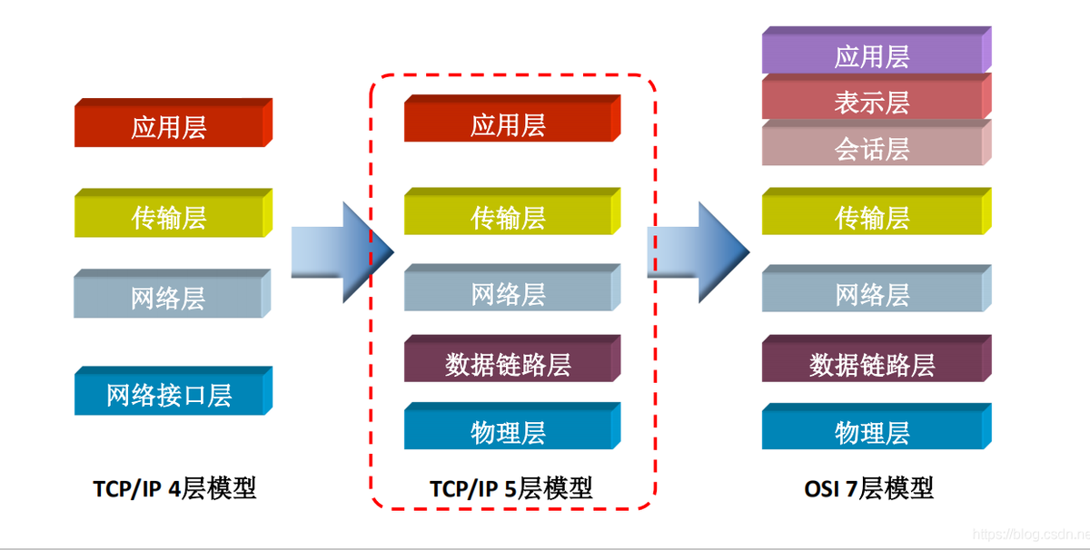 TCP / IP模型中的層被分配了各種任務，分配了協議