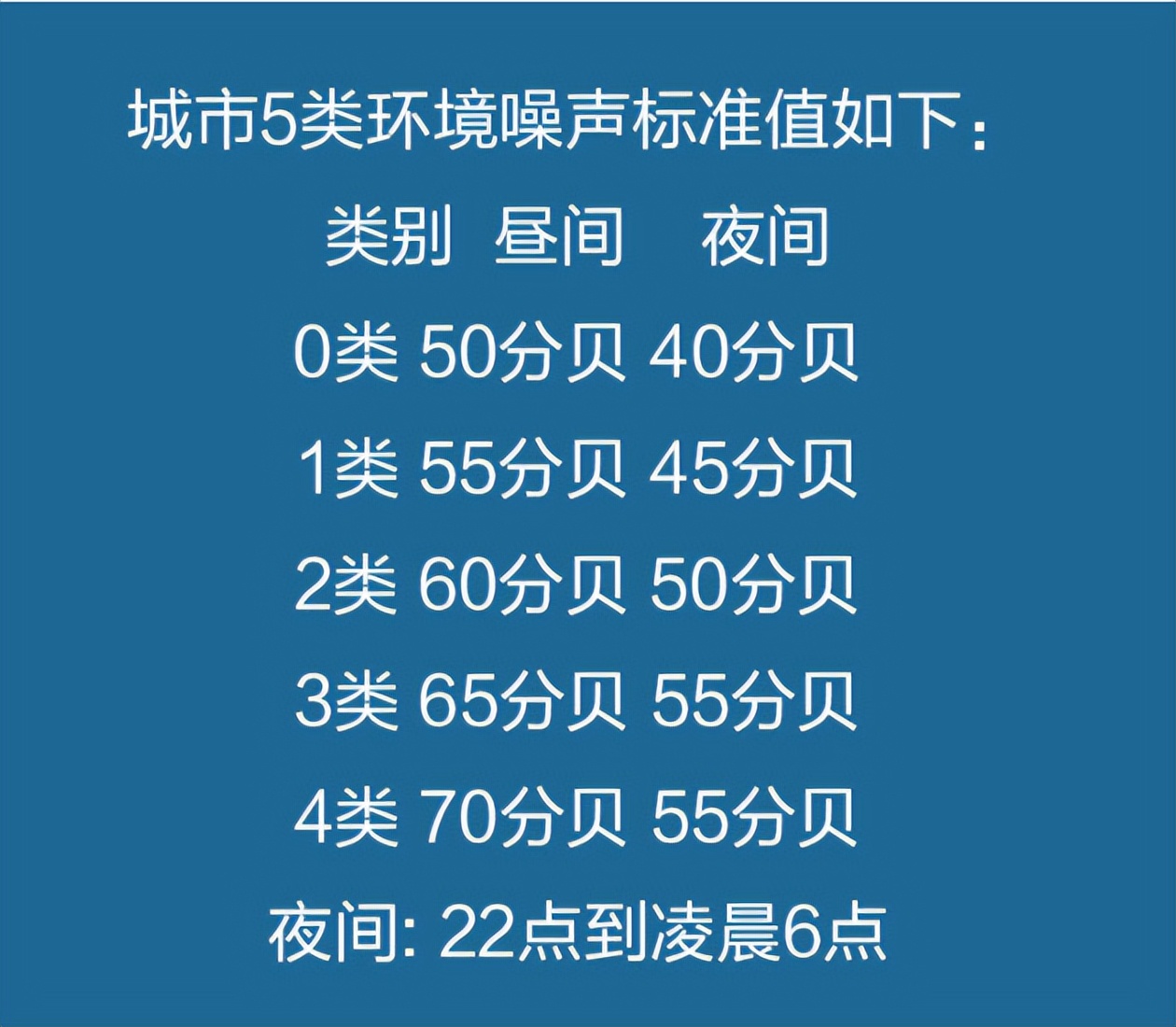 城市內環境噪聲的標準值 城市內環境噪聲的標準值
