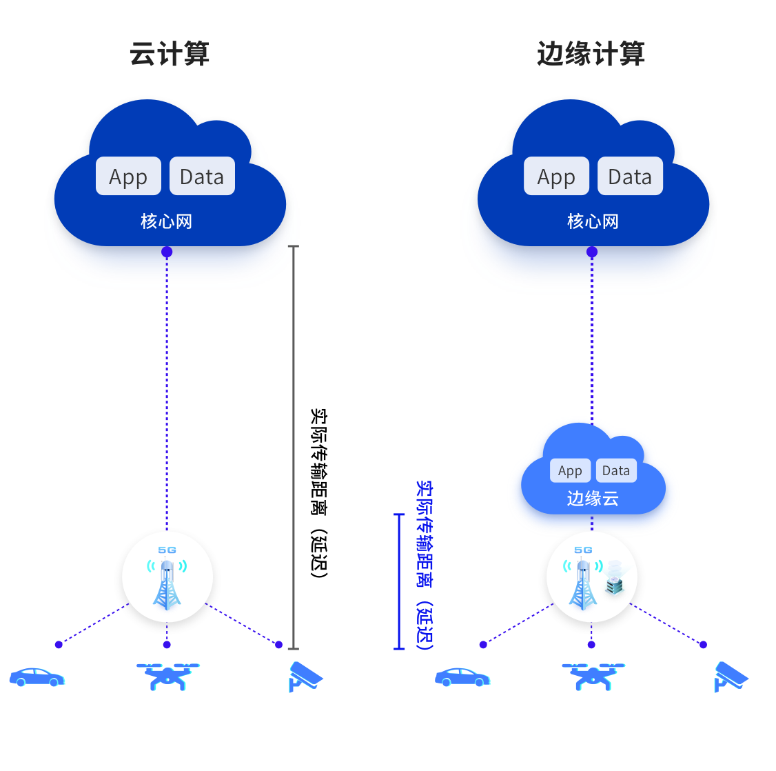 邊緣計算與云計算，兩者的概念定義上不同