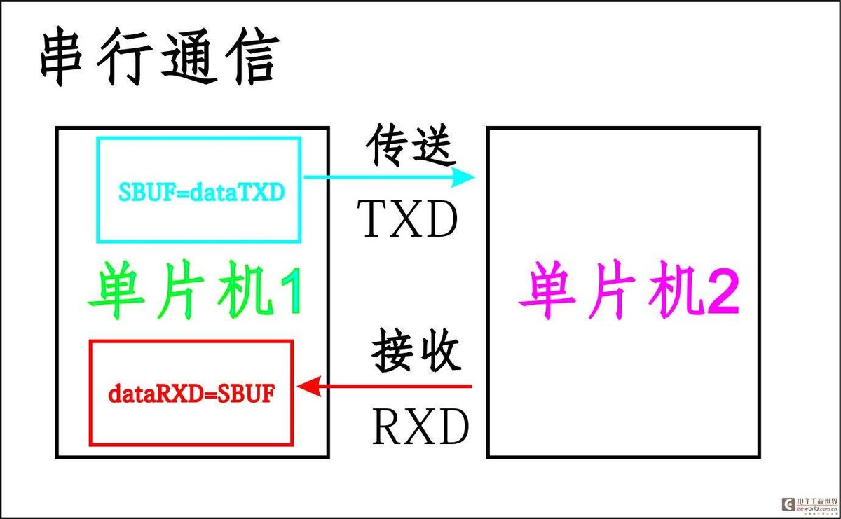 通過(guò)內(nèi)部總線系統(tǒng)進(jìn)行通信 通過(guò)內(nèi)部總線系統(tǒng)進(jìn)行通信
