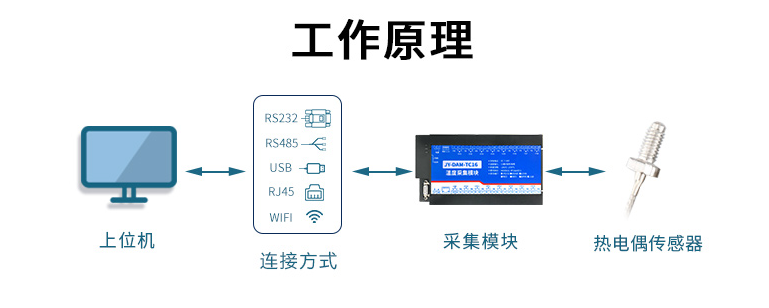 K型熱電偶測溫模塊 工作原理 K型熱電偶測溫模塊 工作原理