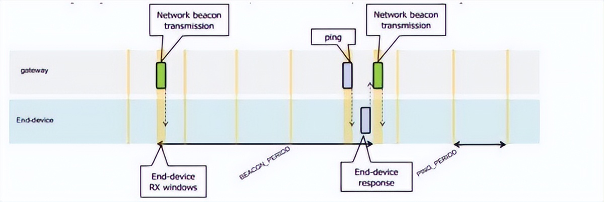 Class-B 終端定期接收(一般是幾十秒一次) Class-B 終端定期接收(一般是幾十秒一次)