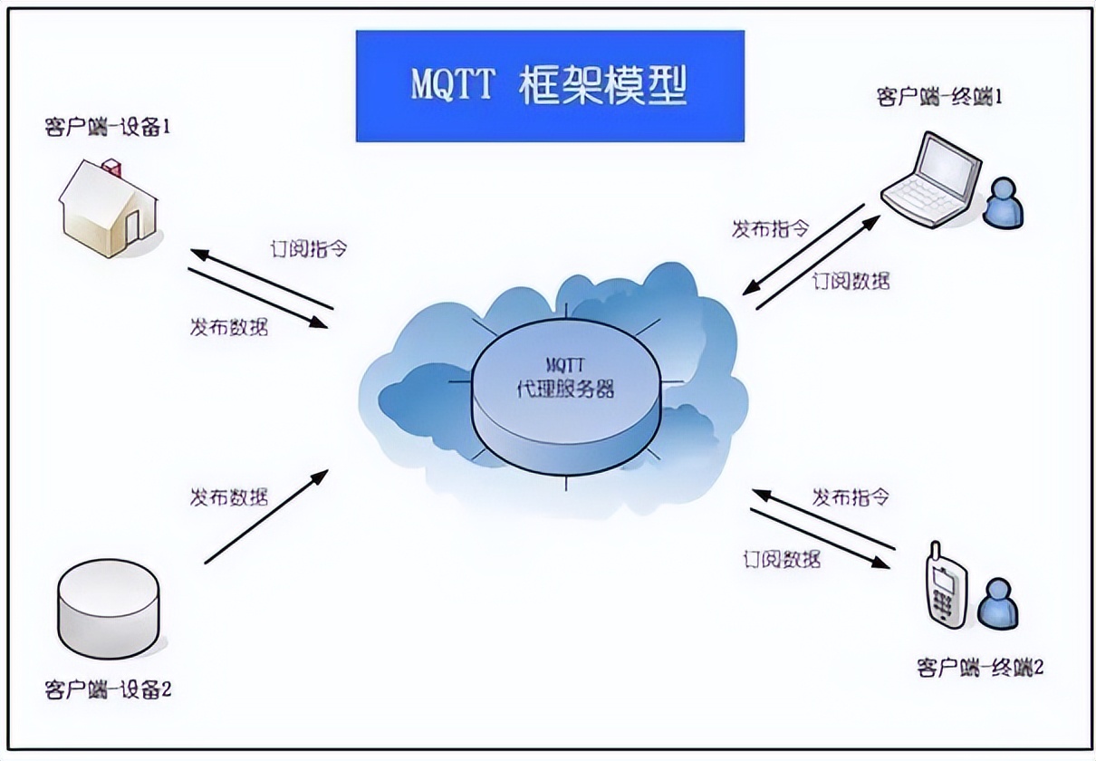 MQTT架構圖