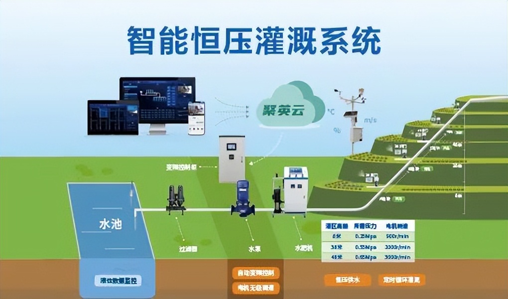 智能恒壓灌溉系統(tǒng)解決方案 智能恒壓灌溉系統(tǒng)解決方案