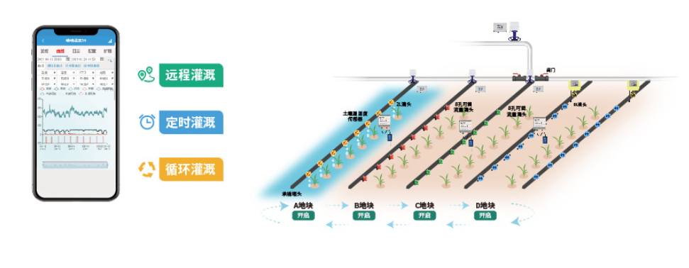 精準(zhǔn)化灌溉 精準(zhǔn)化灌溉
