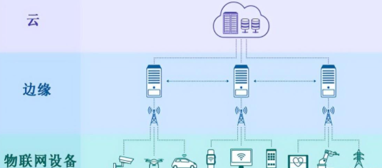 什么是物聯網設備管理? 什么是物聯網設備管理?