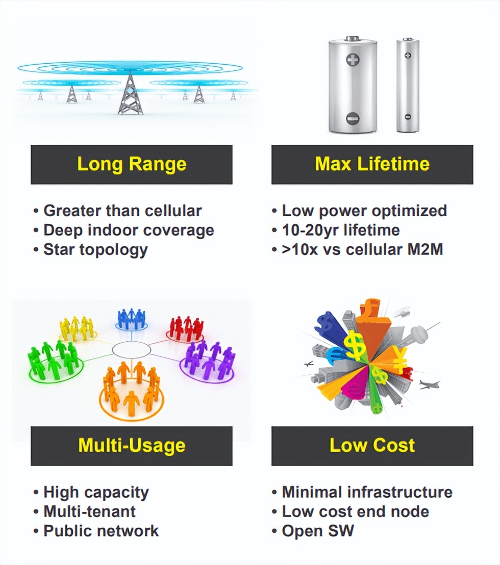 LoRa 技術因其功耗低，傳輸距離遠