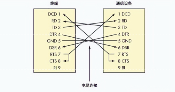 DTE到DCE的電纜連接 DTE到DCE的電纜連接