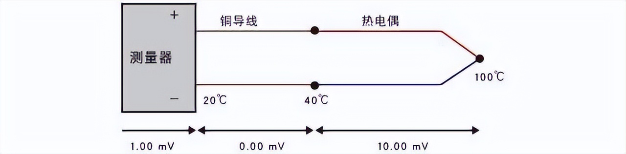 進行正常熱電偶測量的狀態(tài) 進行正常熱電偶測量的狀態(tài)