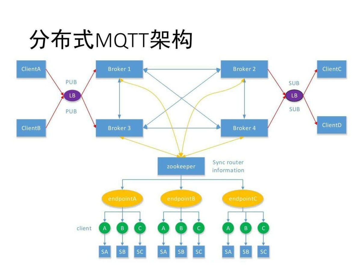 分布式MQTT架構(gòu) 分布式MQTT架構(gòu)