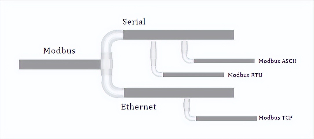 Modbus 協議 Modbus 協議