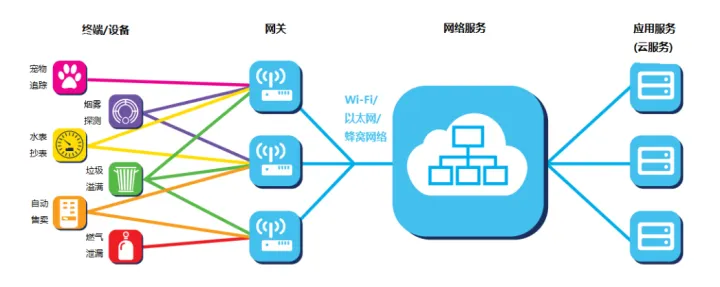 LoRaWAN網絡結構示意圖 LoRaWAN網絡結構示意圖