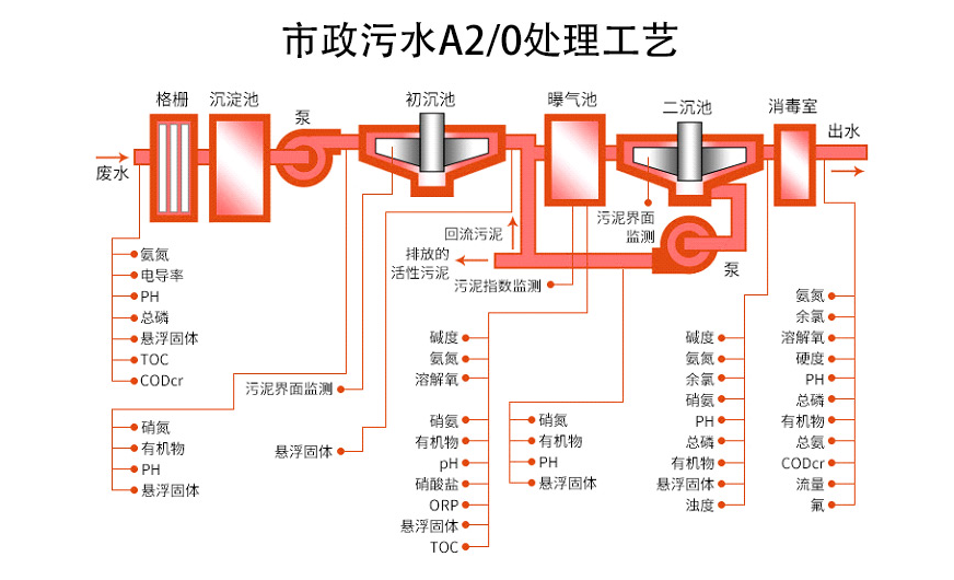 超聲波液位傳感器應用在市政污水處理 超聲波液位傳感器應用在市政污水處理