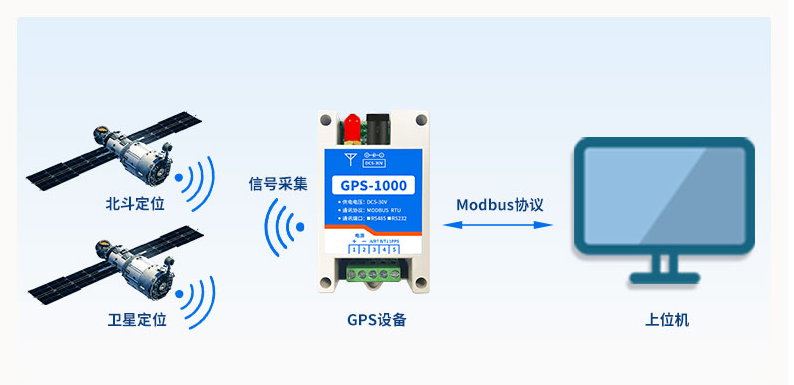 GPS-1000 衛星定位 GPS-1000 衛星定位
