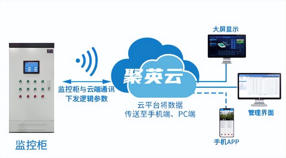 　關聯聚英云平臺