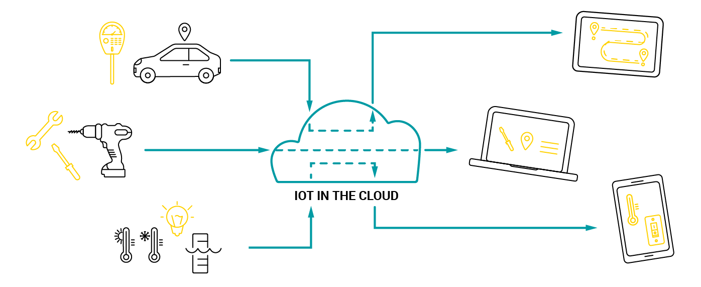 工業(yè)物聯(lián)網(wǎng)云平臺 工業(yè)物聯(lián)網(wǎng)云平臺