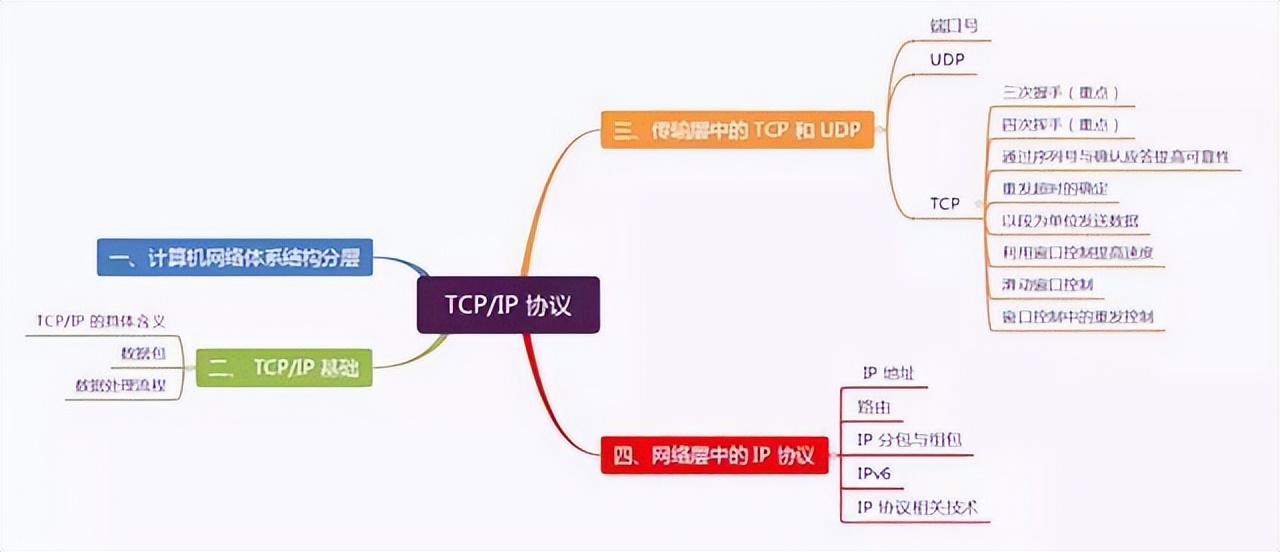 TCP/IP 協議棧 TCP/IP 協議棧